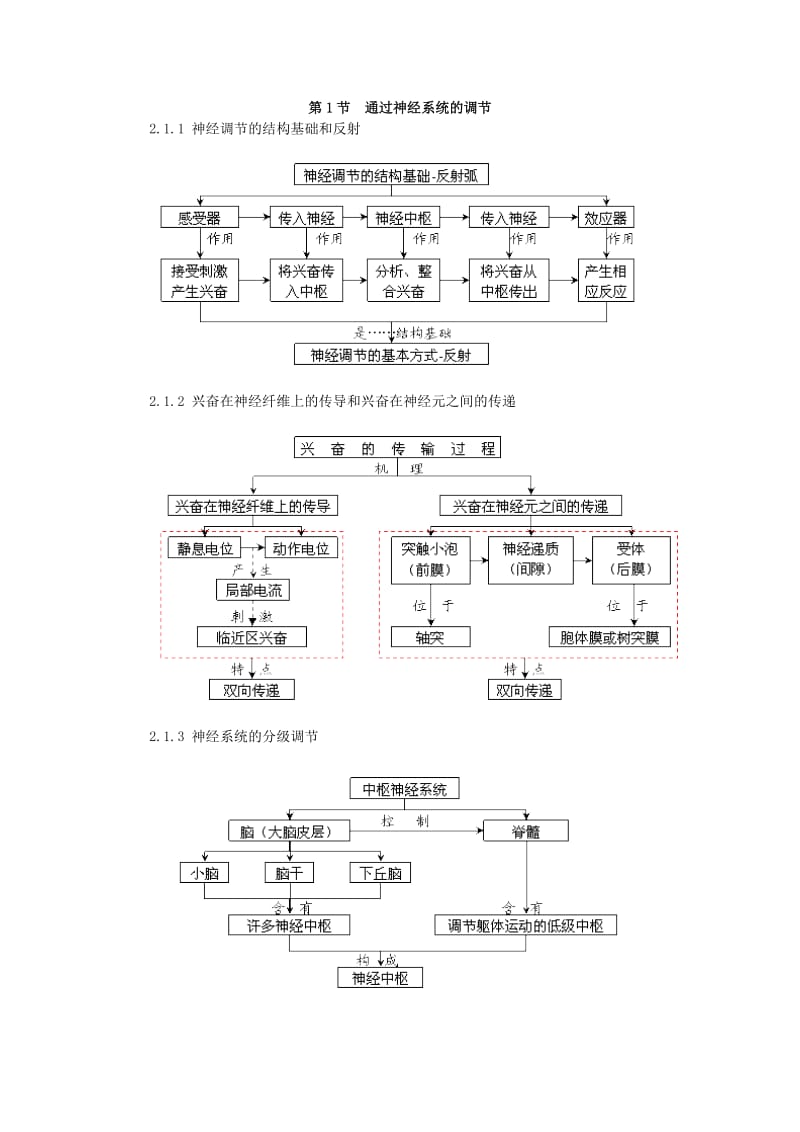 高中生物必修3稳态与环境第二章动物和人体生命活动的调节概念图.doc_第2页