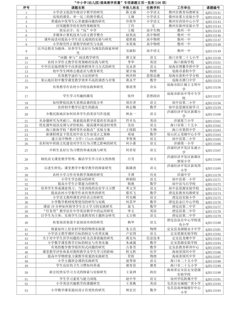 “中小学(幼儿园)提高教学质量”专项课题立项一览.doc_第1页