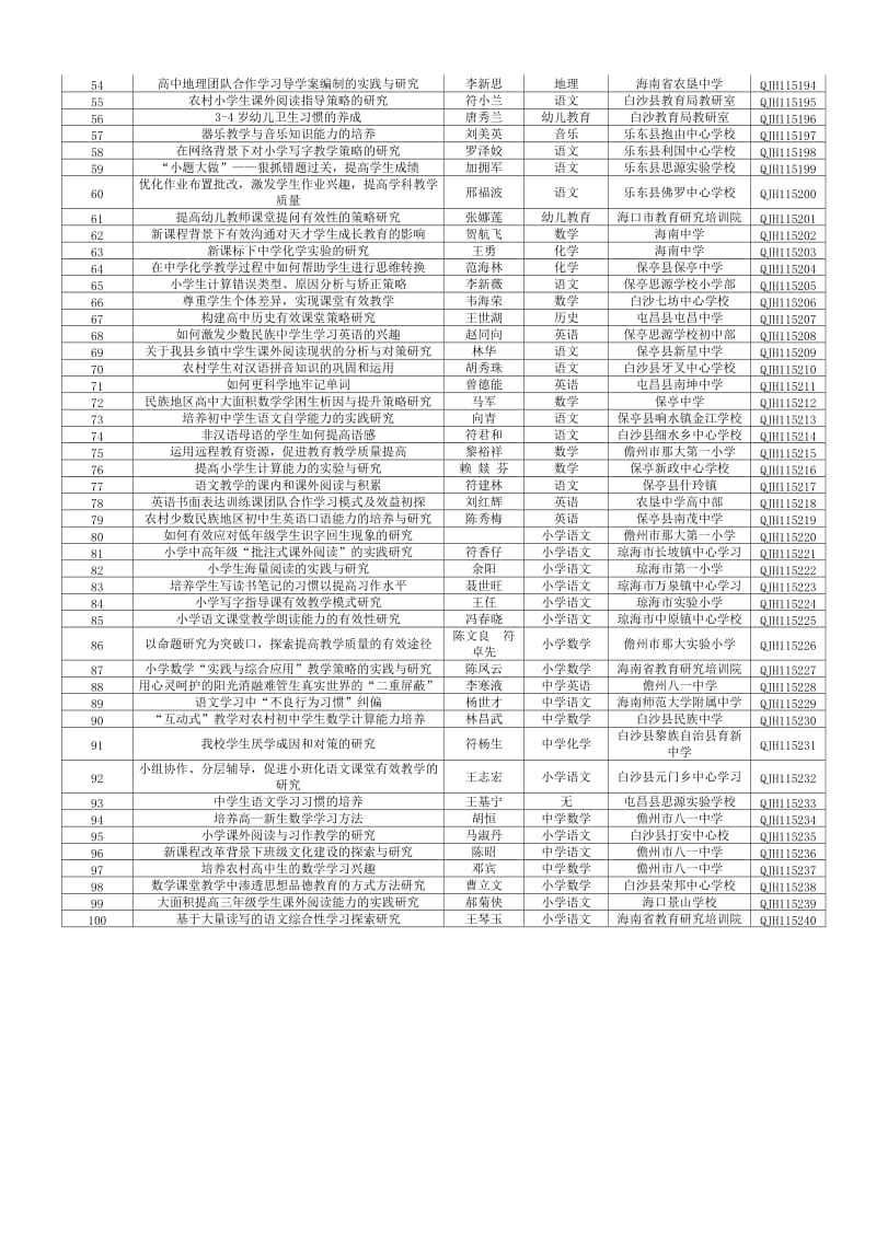 “中小学(幼儿园)提高教学质量”专项课题立项一览.doc_第2页