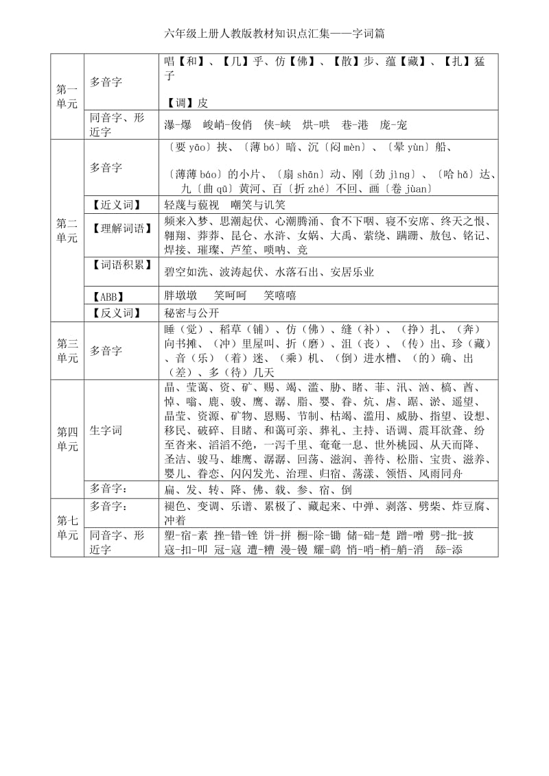 六年级上册人教版教材知识点汇集.doc_第1页