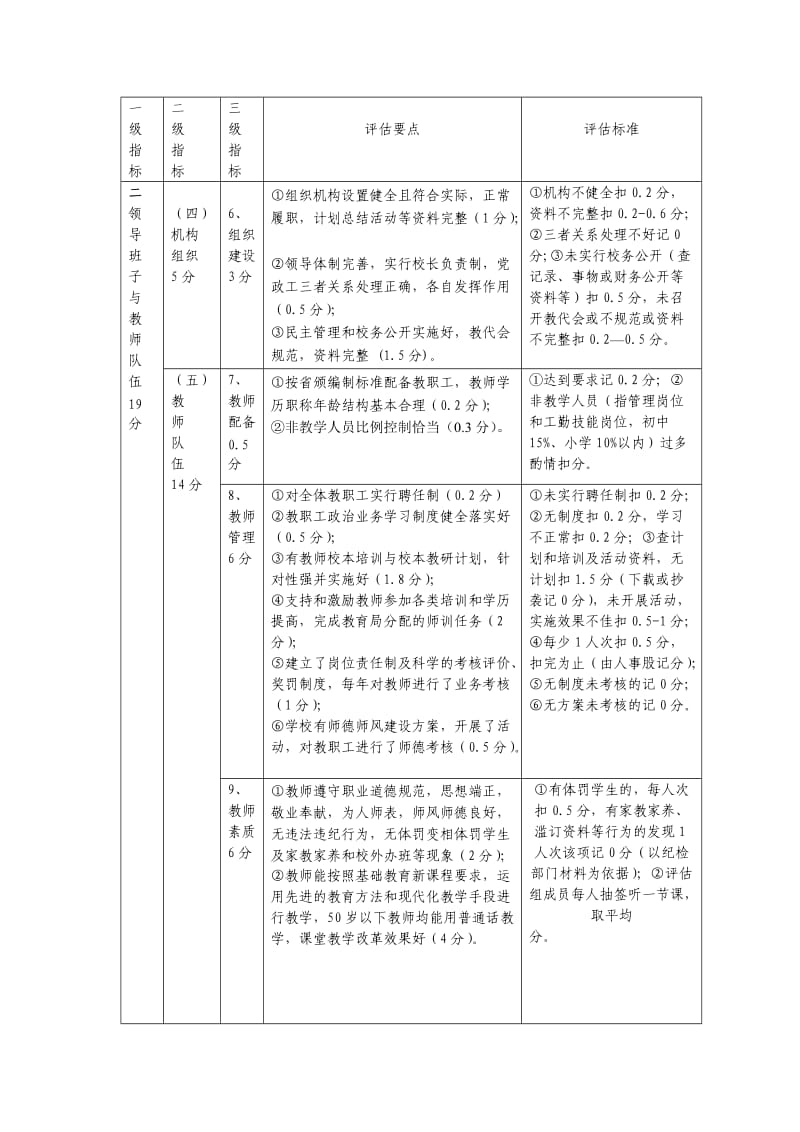 双牌县小学办学水平督导评估指标体系.doc_第2页