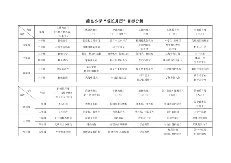 南简良小学成长月历目标分解.doc_第1页