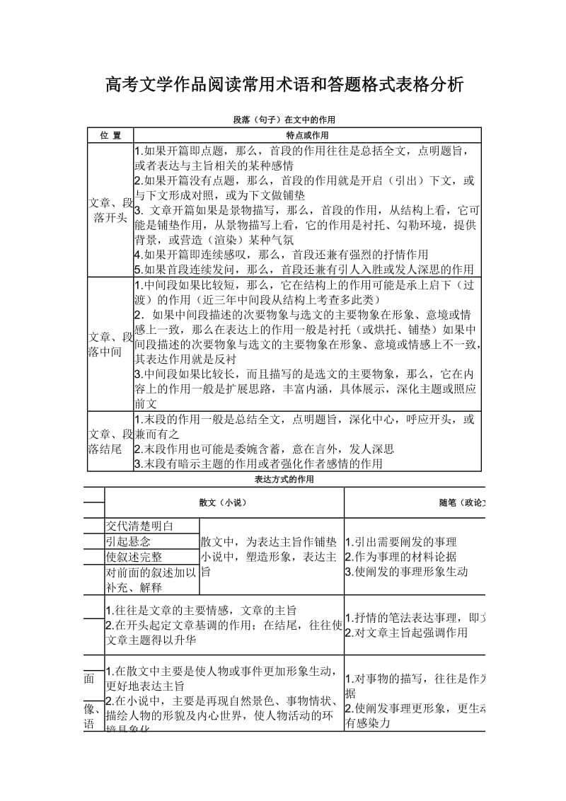 高考文学作品阅读常用术语和答题格式表格分析.doc_第1页