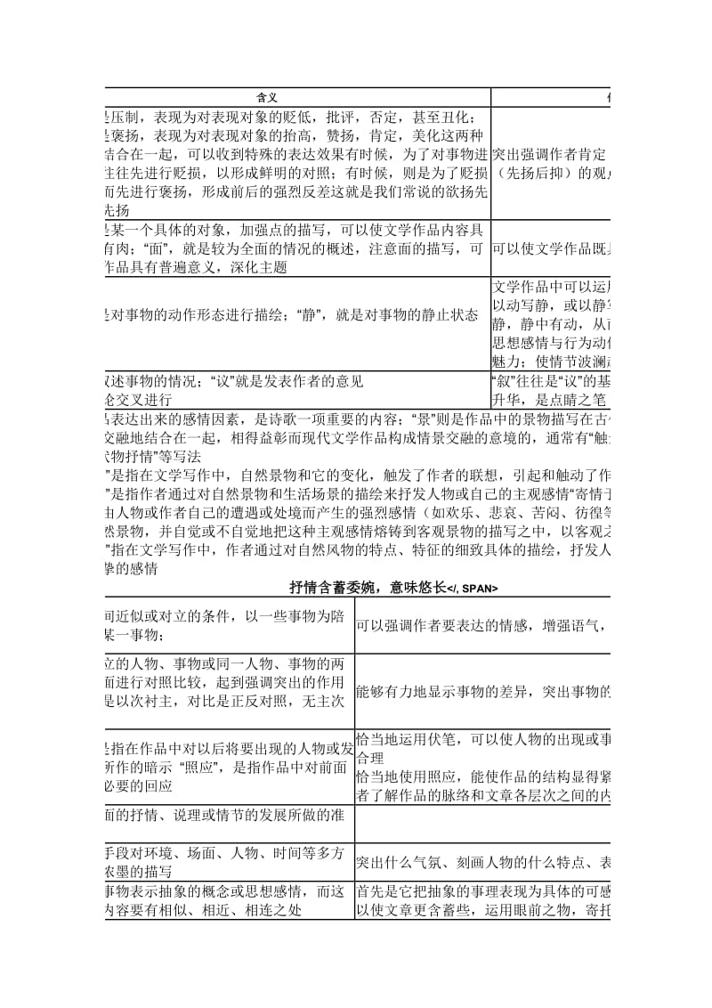 高考文学作品阅读常用术语和答题格式表格分析.doc_第3页