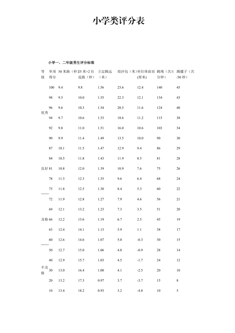 《国家学生体质健康标准》小学类评分表.doc_第1页