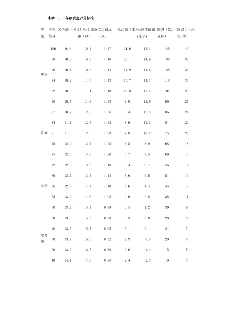 《国家学生体质健康标准》小学类评分表.doc_第2页