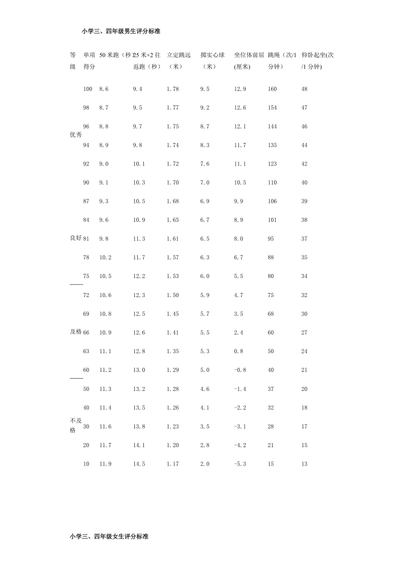 《国家学生体质健康标准》小学类评分表.doc_第3页