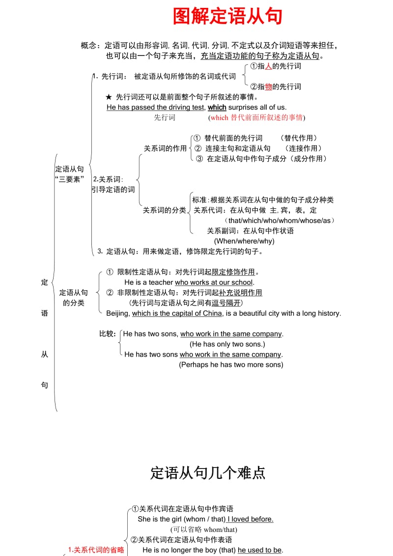 高中定语从句知识结构图解.doc_第1页