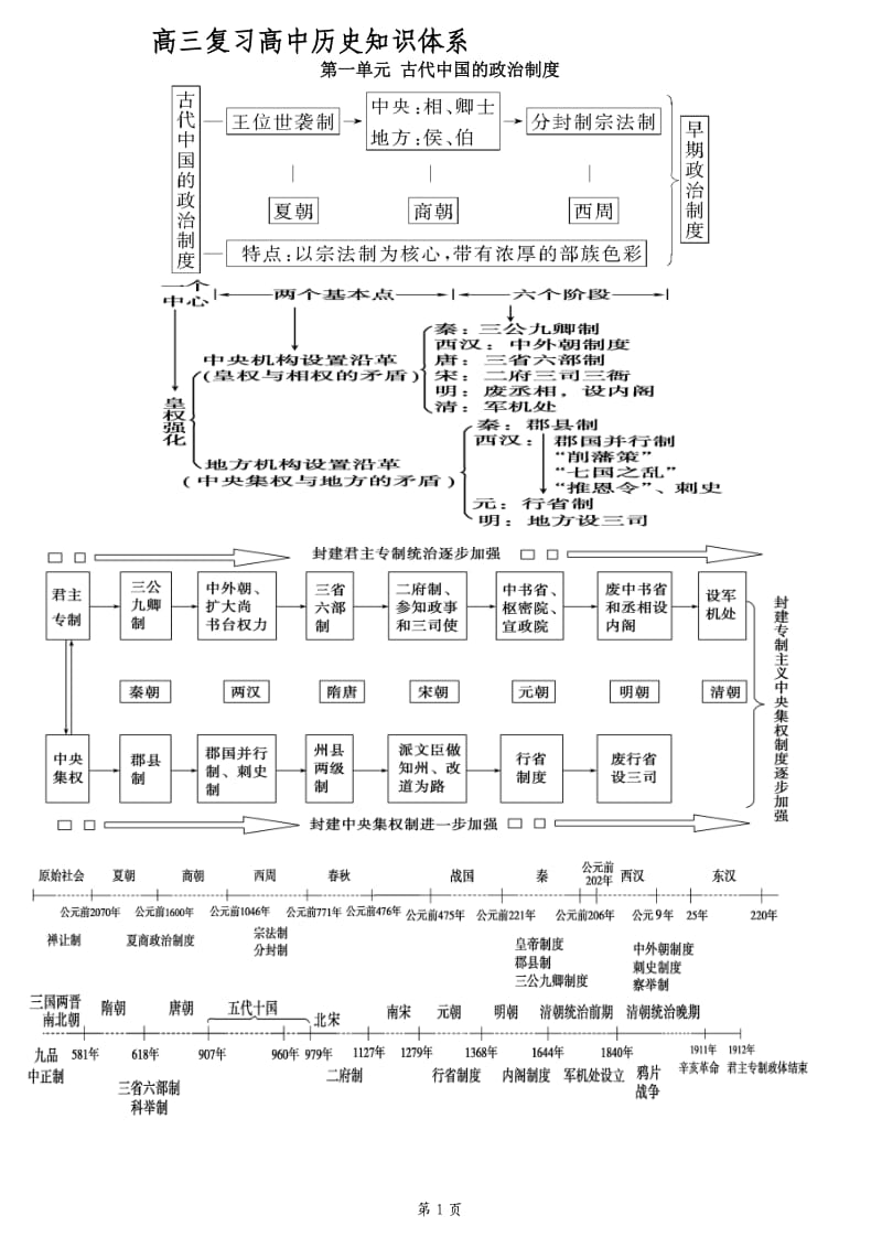 高中历史必修一知识体系.doc_第1页