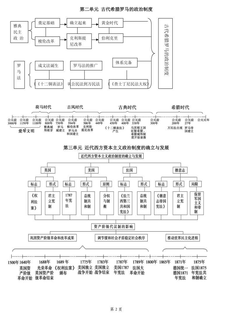 高中历史必修一知识体系.doc_第2页