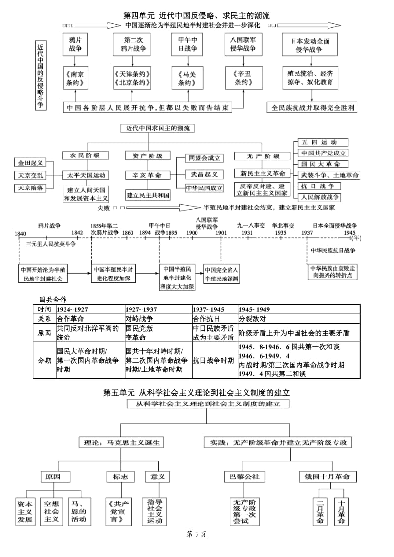 高中历史必修一知识体系.doc_第3页