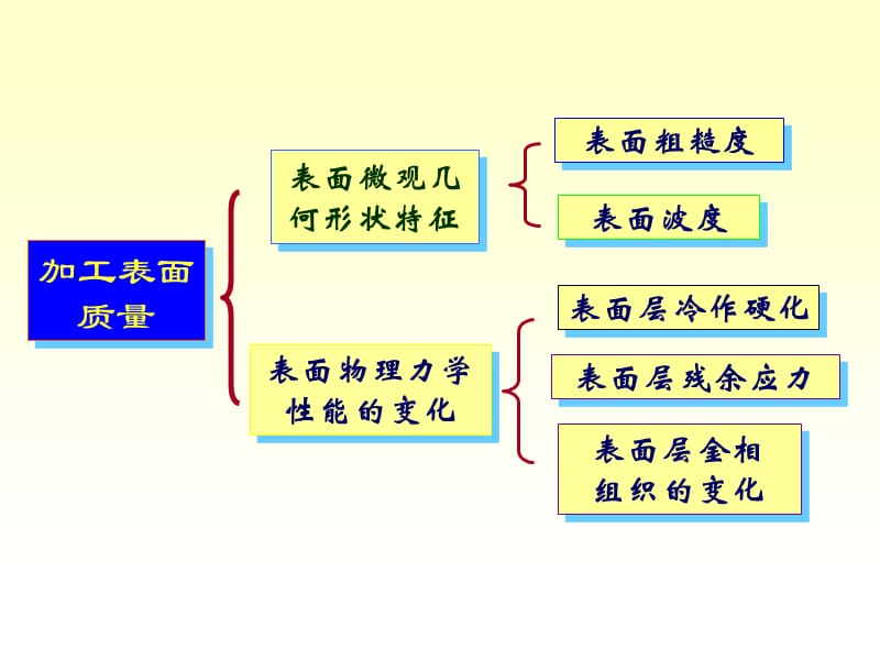 ew机械制造技术基础第7章.ppt_第2页