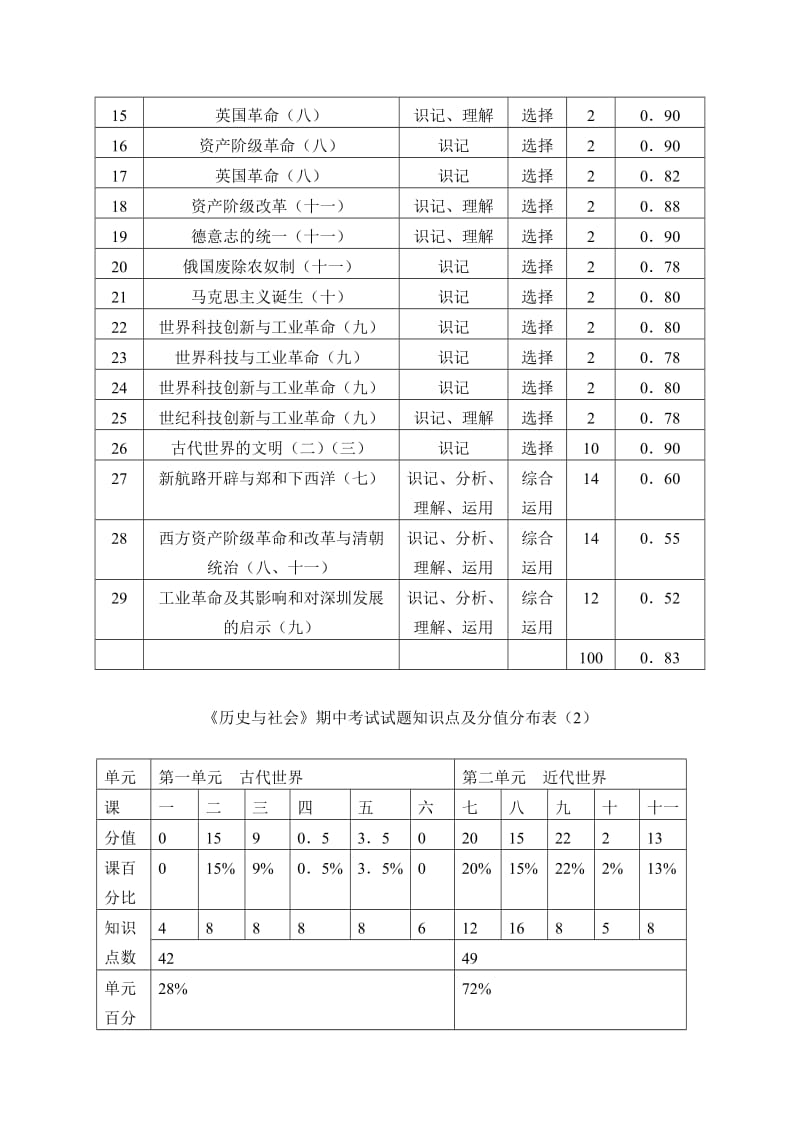 初中三年级《历史与社会》期中试卷命题分析.doc_第3页