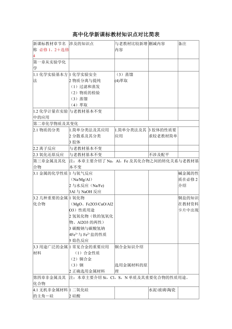 高中化学新课标教材知识点对比简表.doc_第1页