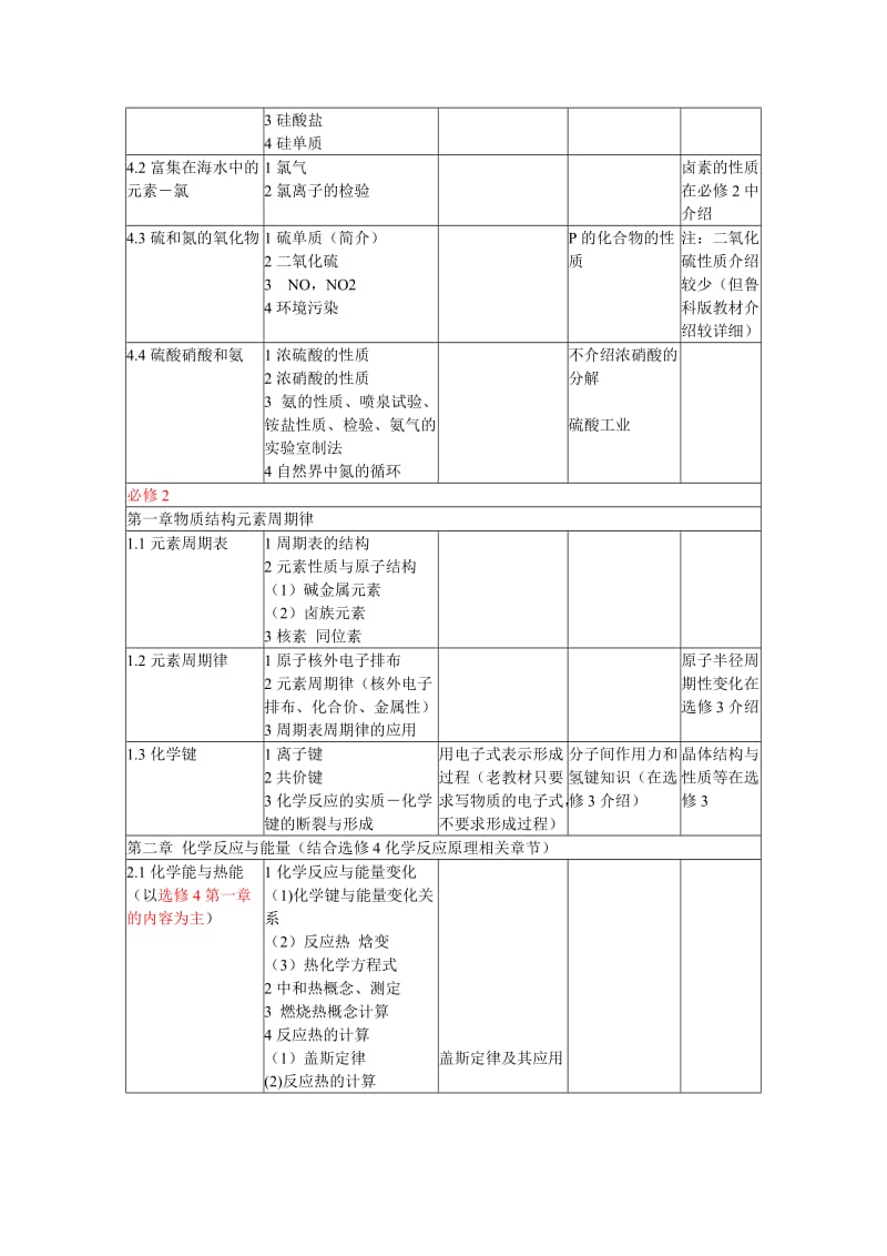 高中化学新课标教材知识点对比简表.doc_第2页