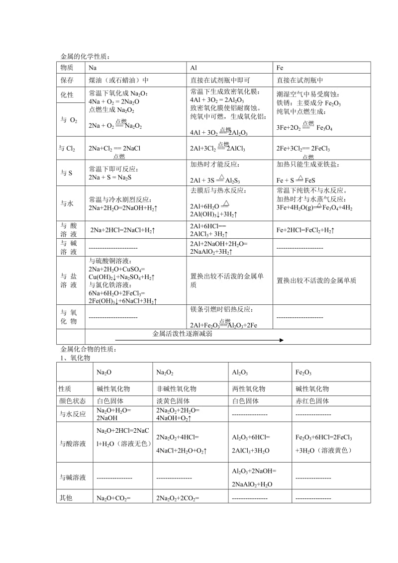 高中必修一金属知识点.doc_第1页