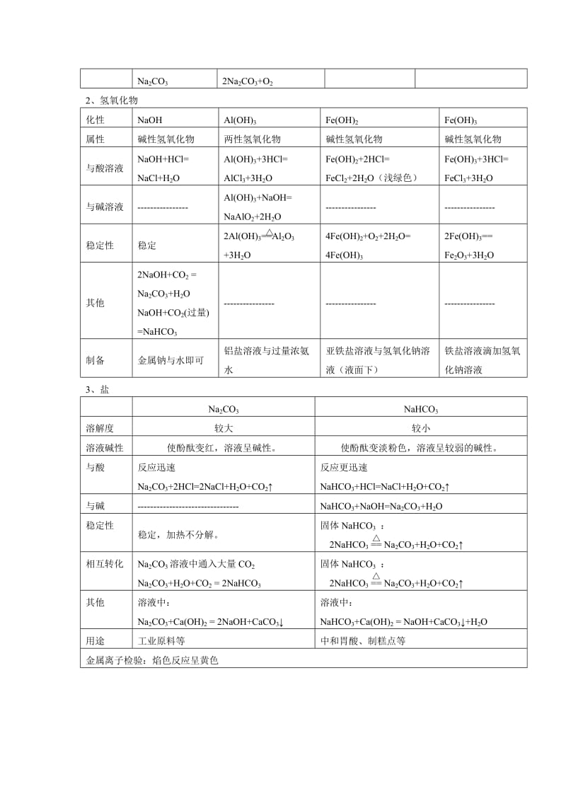 高中必修一金属知识点.doc_第2页