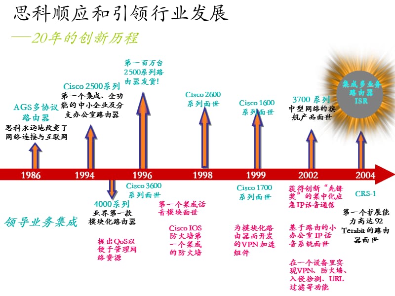 CISCO低端路由器产品介绍.ppt_第2页