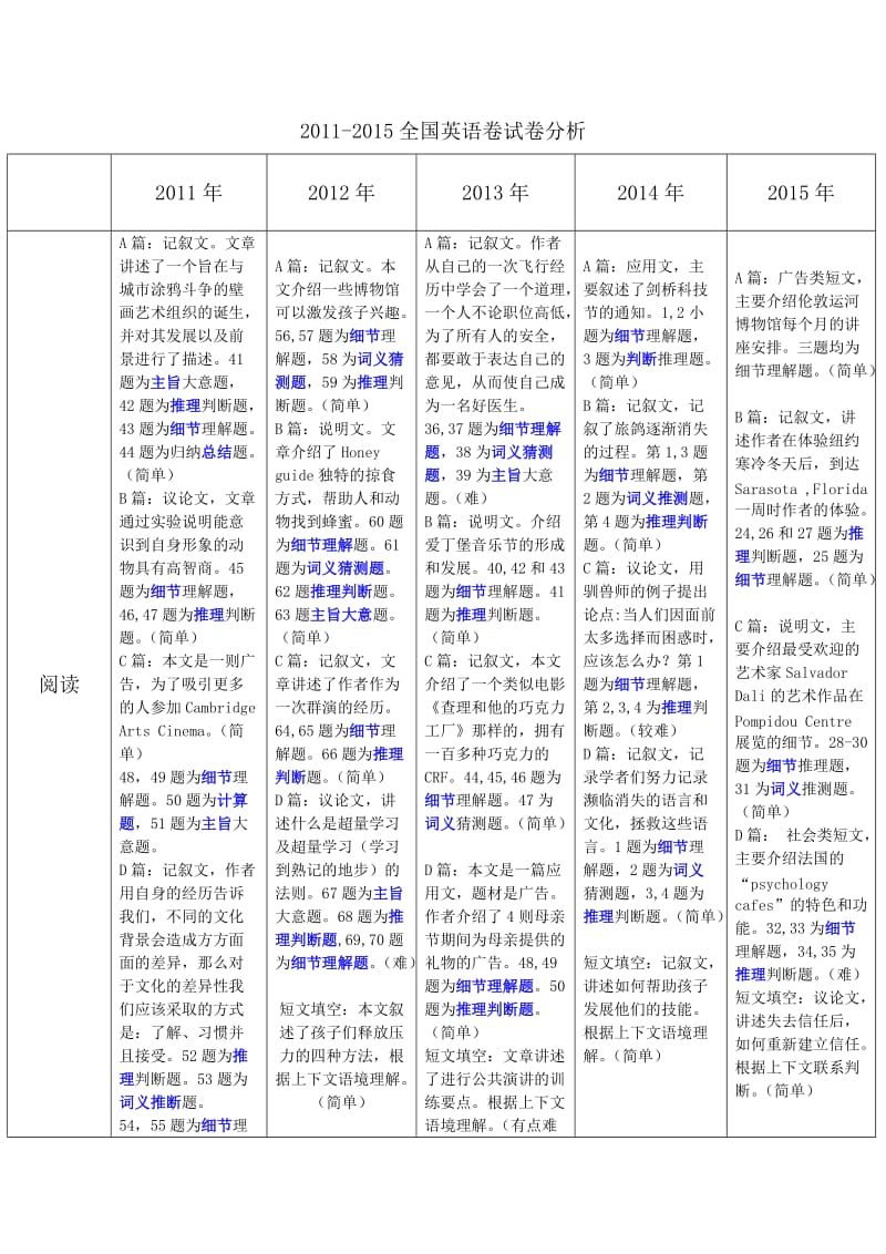 高考全国卷2011-2015试卷分析.docx_第1页