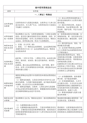 高中哲學(xué)原理結(jié)總.doc