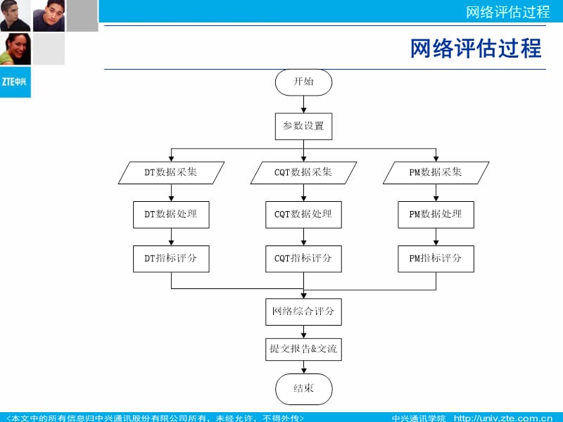 CDMA无线网络语音业务的评估.ppt_第3页