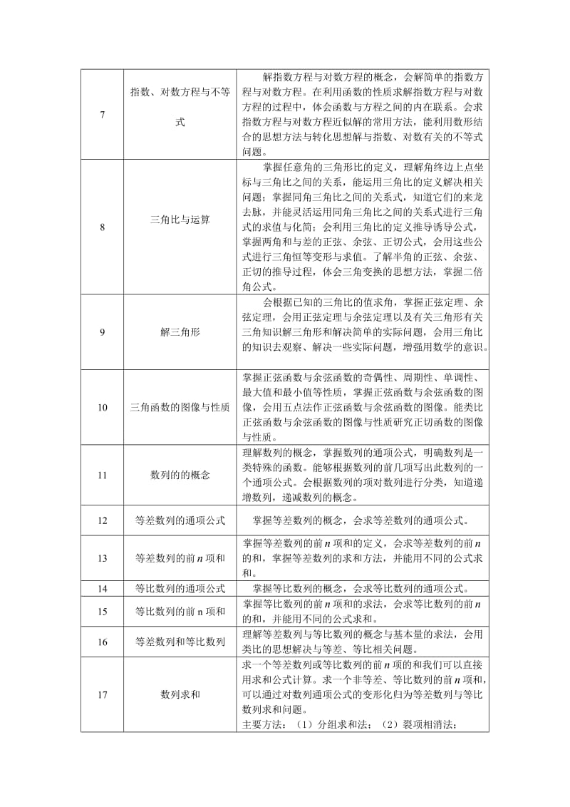 高中数学班教学内容安排与教学要求.doc_第2页