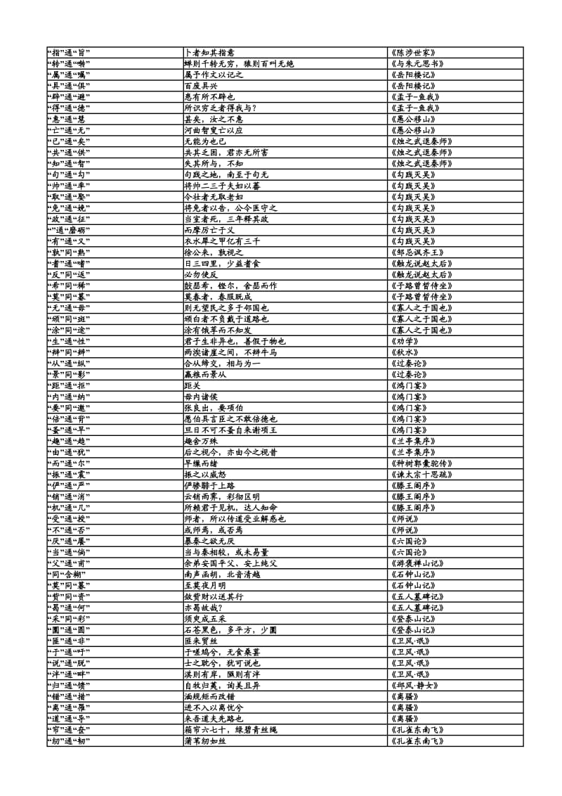 高中文言文常用通假字举例.doc_第3页