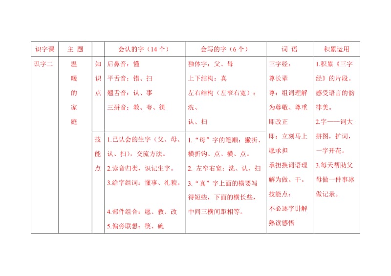 人教版一年级语文下册识字部分知识梳理.doc_第2页