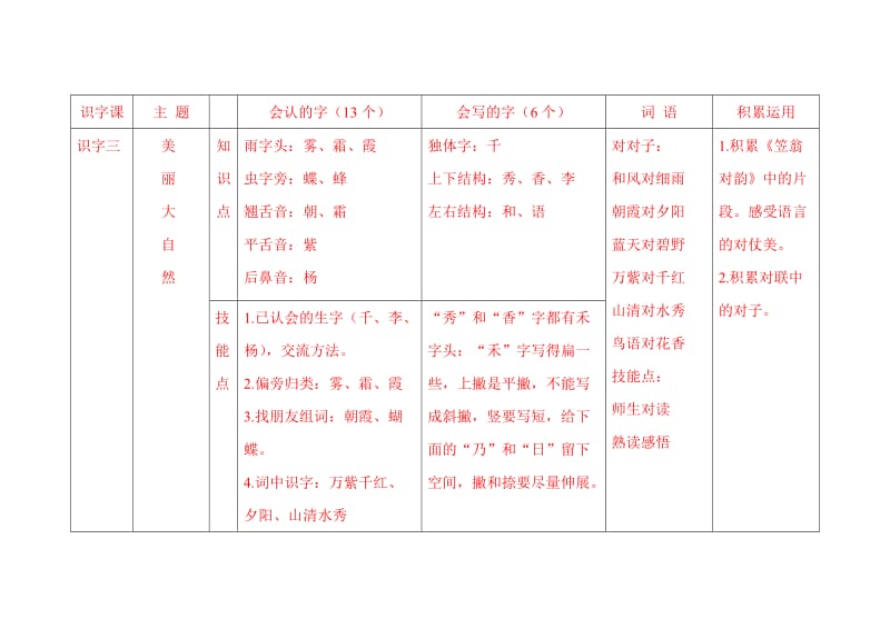 人教版一年级语文下册识字部分知识梳理.doc_第3页