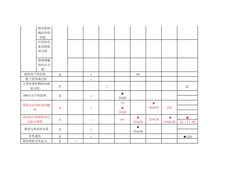 辽宁近五年生物高考题双向细目表.doc_第3页