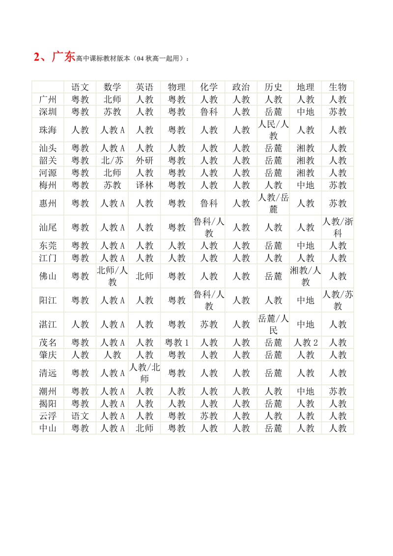 高中课标教材版本(各省市)详表.doc_第2页