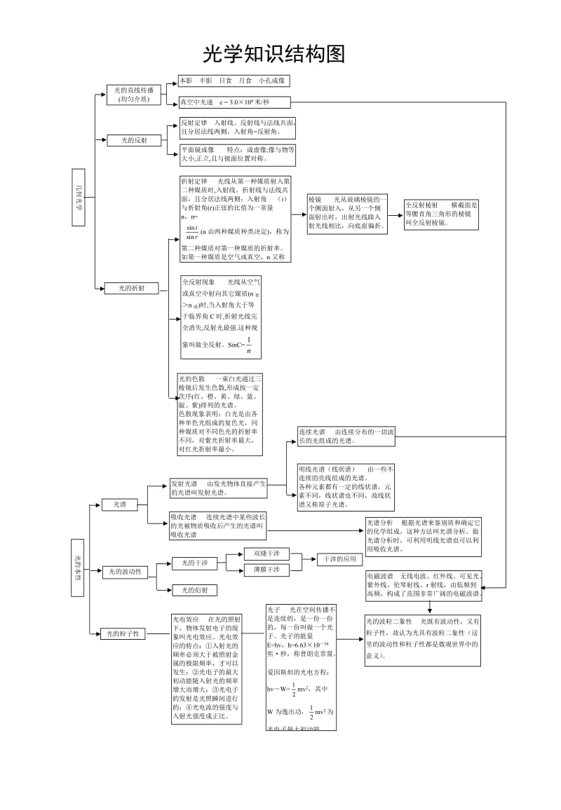 高三复习物理知识结构图.doc_第3页