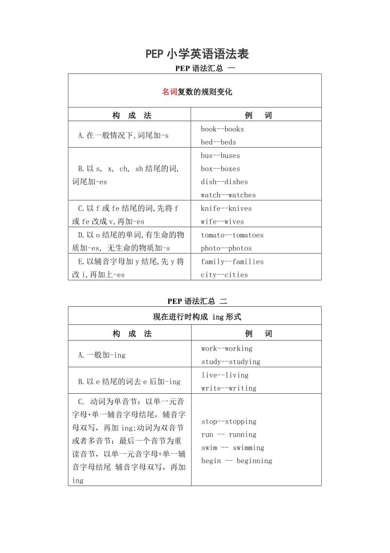 PEP小学英语语法表音标文化归类表.doc_第1页