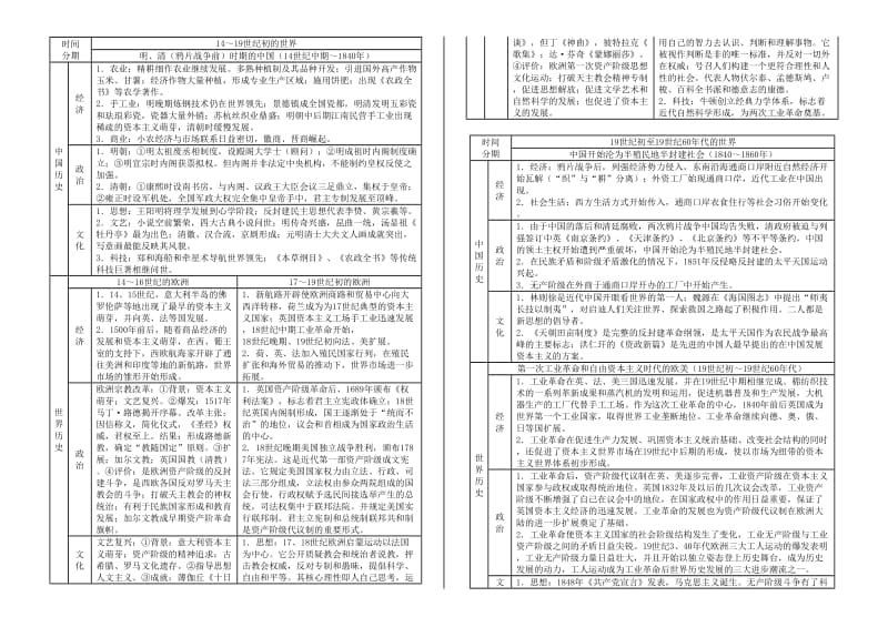 高中历史必修模块时序知识综合梳理.doc_第2页