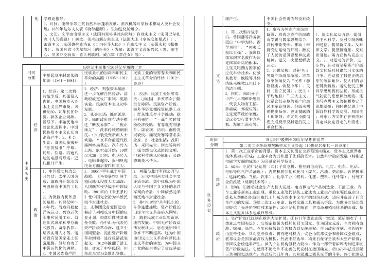 高中历史必修模块时序知识综合梳理.doc_第3页