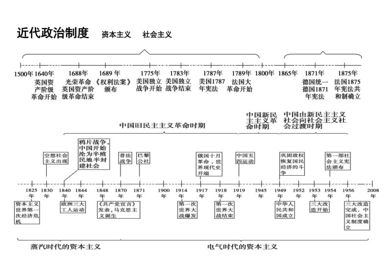 高中历史专题时间轴、大框架.doc_第2页