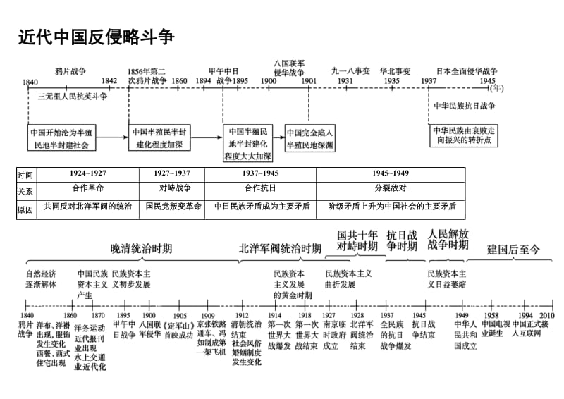 高中历史专题时间轴、大框架.doc_第3页