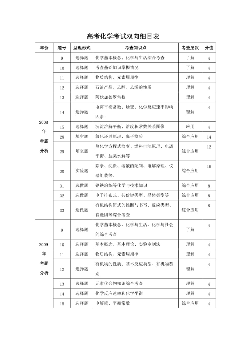 近三年高考理综考试化学双向细目表.doc_第1页