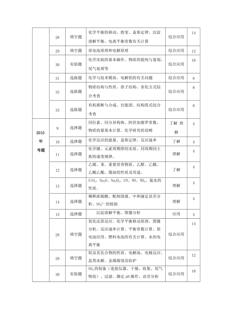 近三年高考理综考试化学双向细目表.doc_第2页