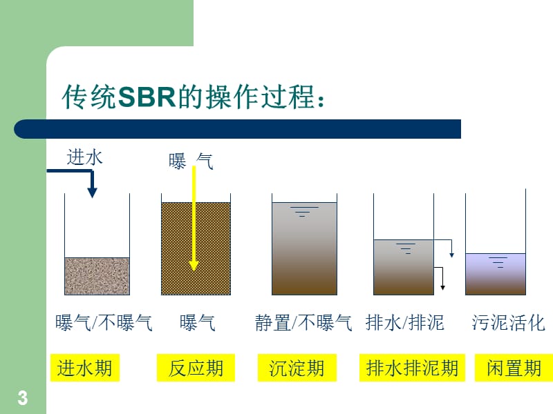 《SBR工艺》PPT课件.ppt_第3页