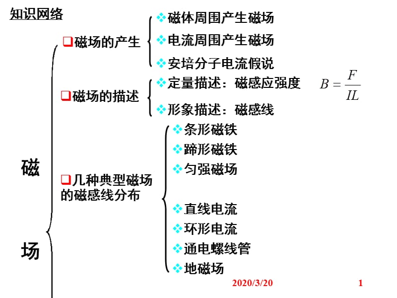 《上课用磁场复习》PPT课件.ppt_第1页