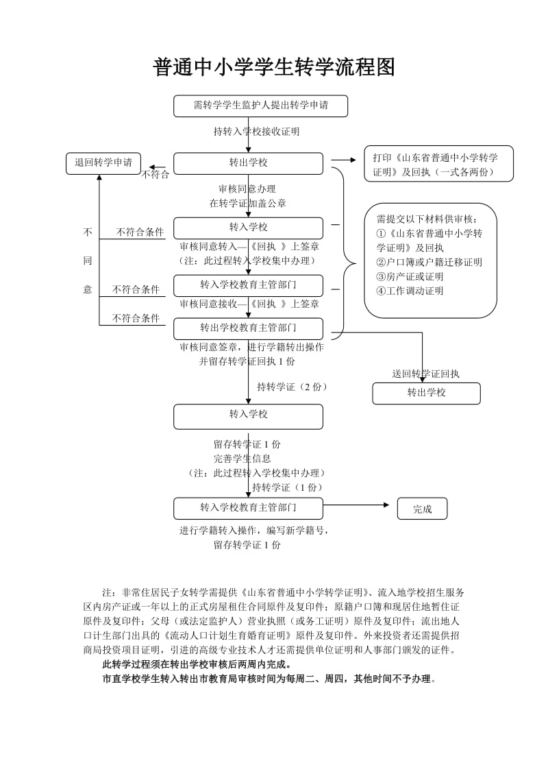 普通中小学学生转学休学复学流程.doc_第1页