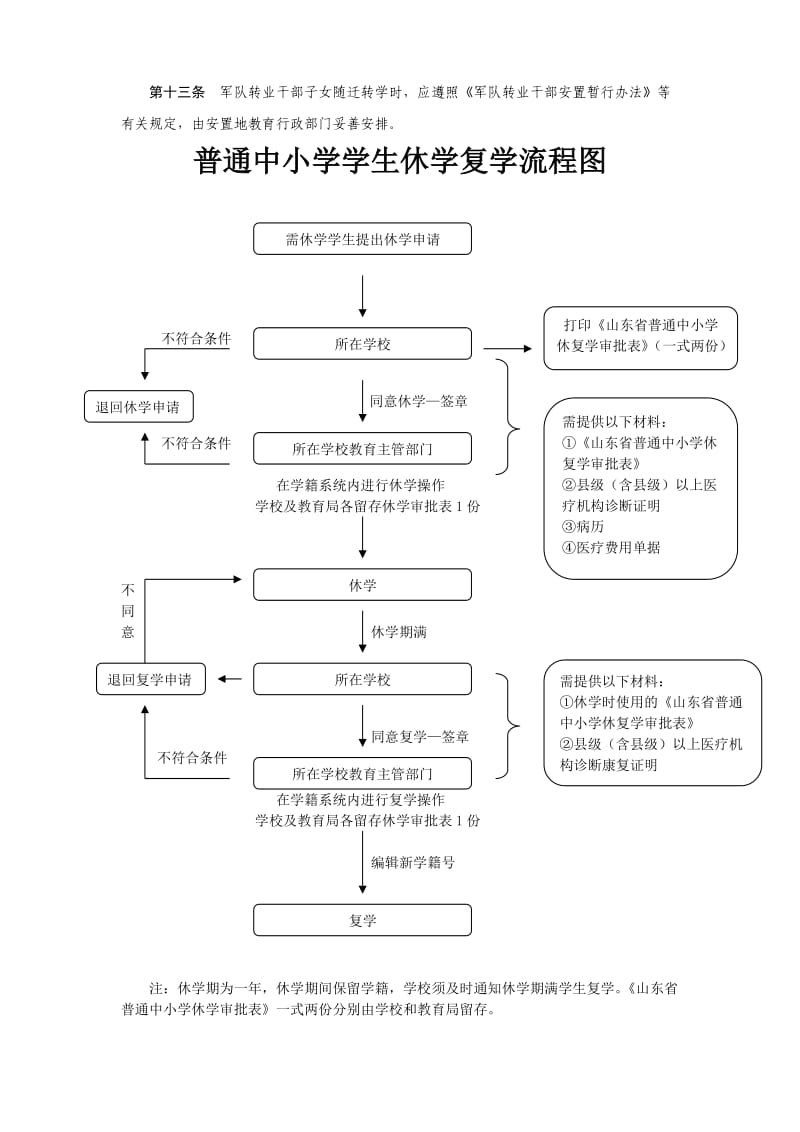 普通中小学学生转学休学复学流程.doc_第3页