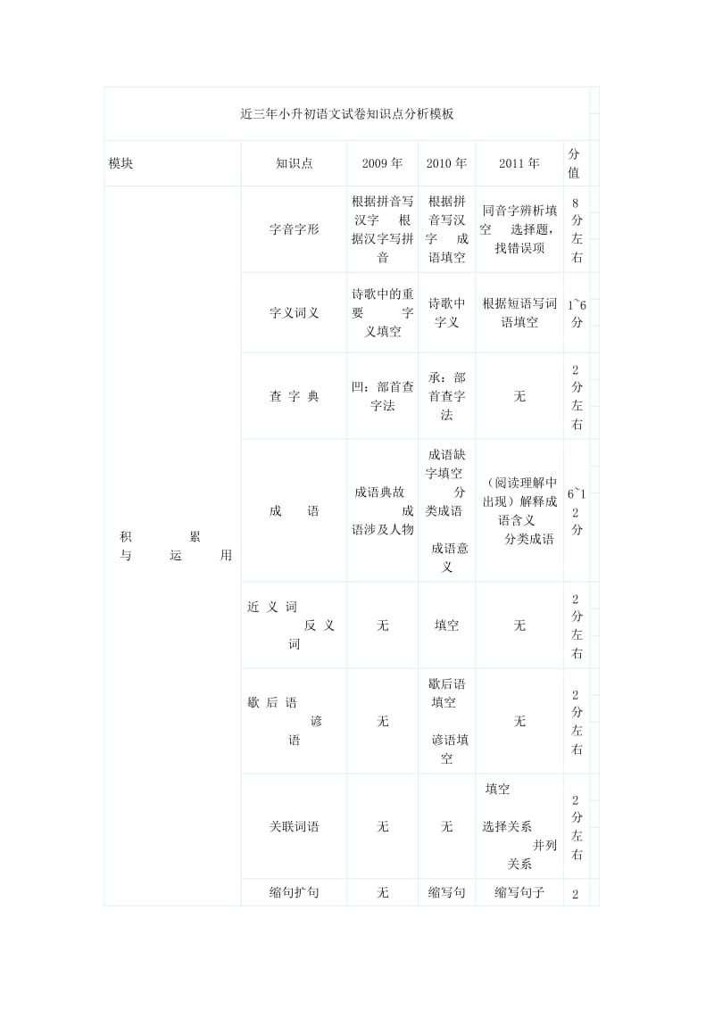 近三年小升初语文试卷知识点分析模板.doc_第1页