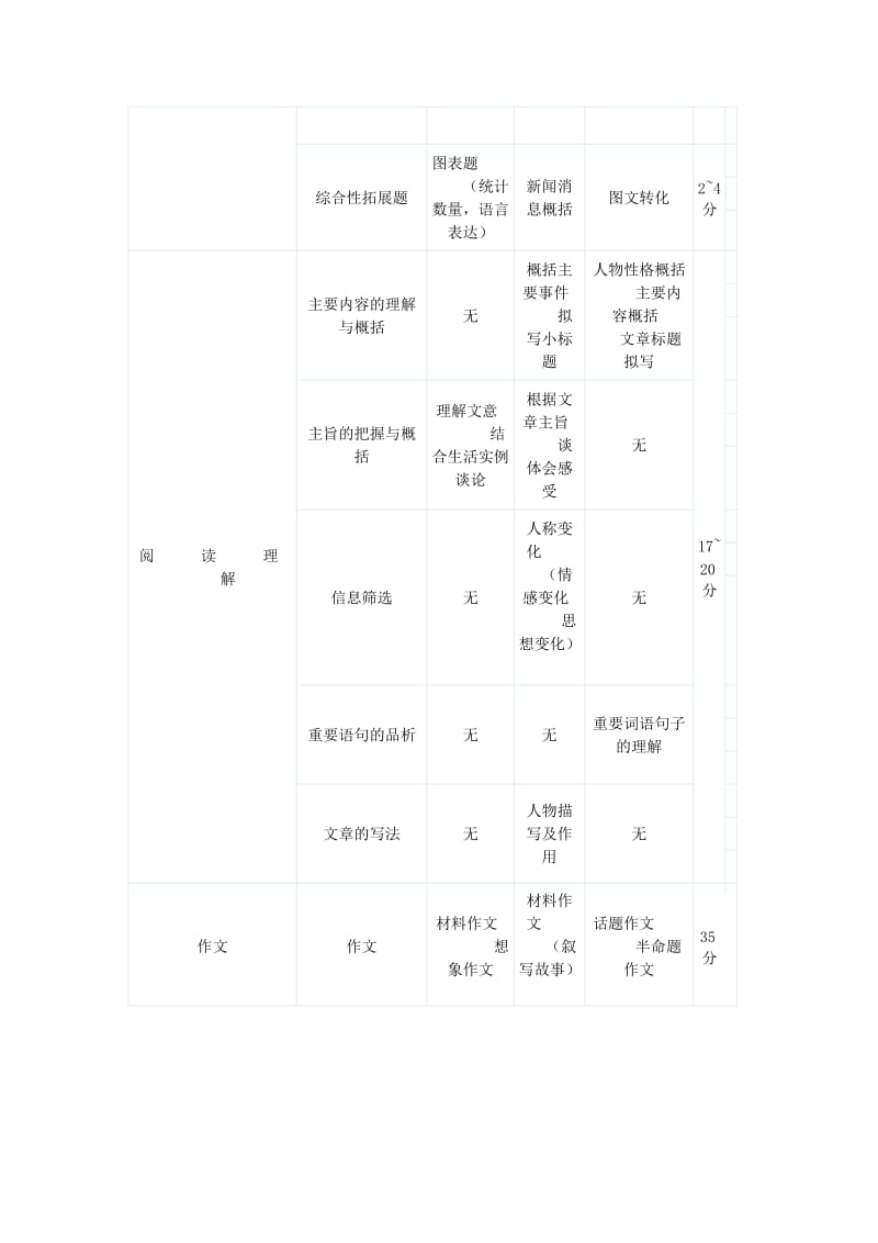 近三年小升初语文试卷知识点分析模板.doc_第3页