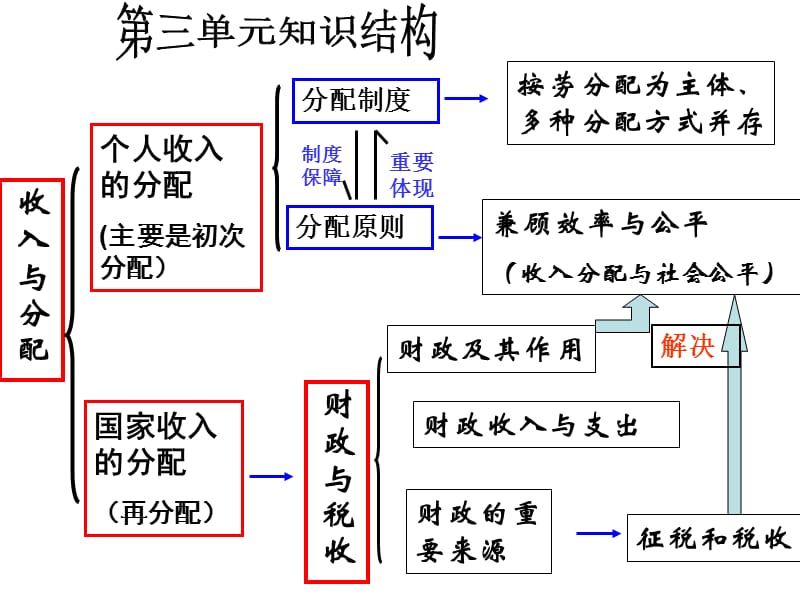 《个人消费品的分配》PPT课件.ppt_第2页