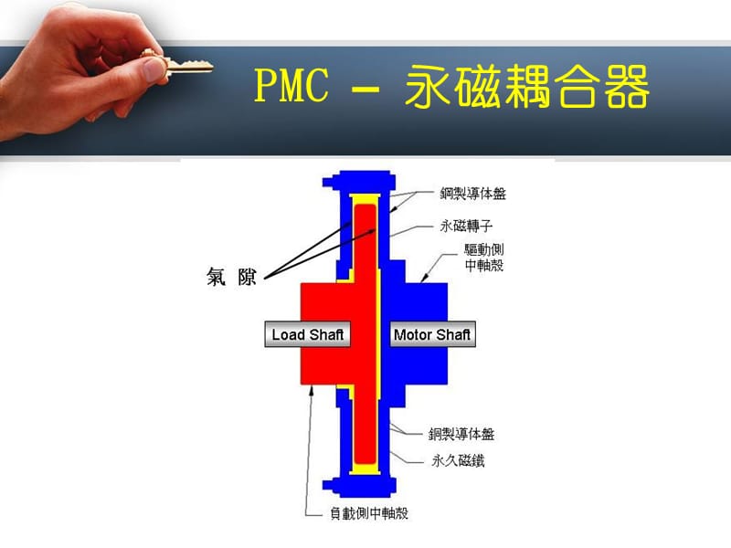 《MC–永磁耦合器》PPT课件.ppt_第3页