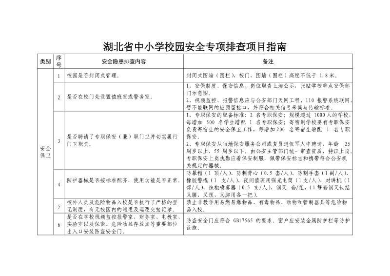 湖北省中小学校园安全专项排查项目指南.doc_第1页