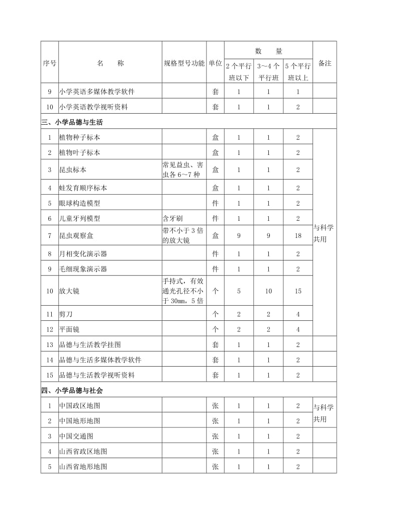 山西省义务教育阶段中小学文科教学仪器设备配备标准.doc_第2页