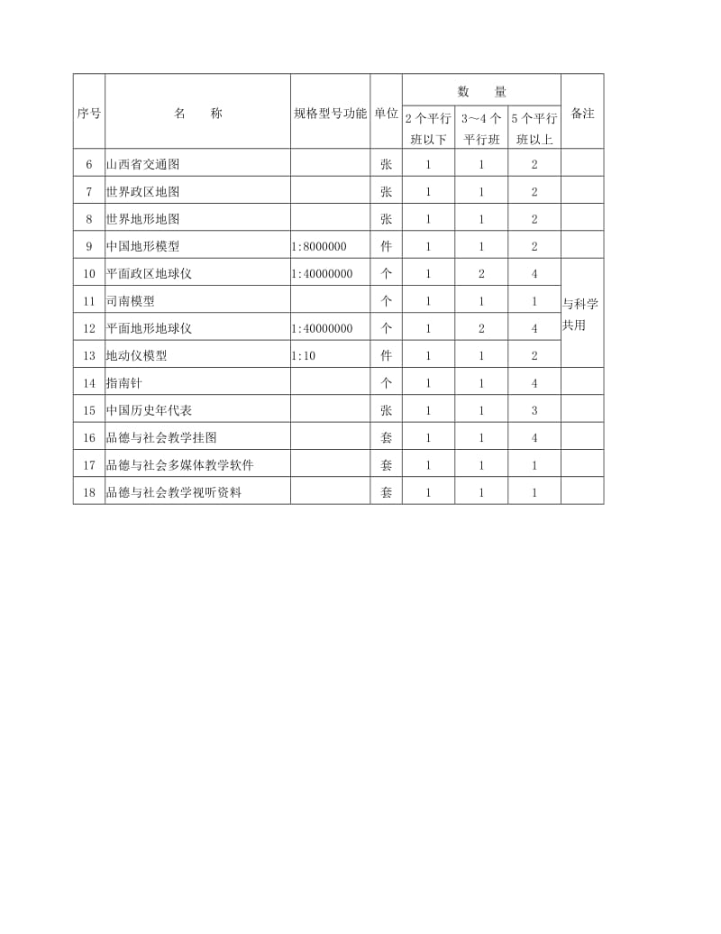 山西省义务教育阶段中小学文科教学仪器设备配备标准.doc_第3页